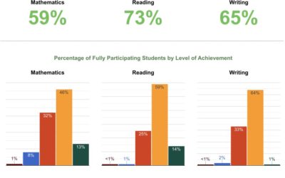 The Ontario Government is Failing in Student Academic Achievement