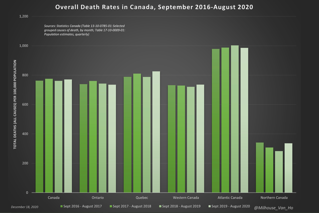 Comparison 2020. Death rate. Death rates going to Zero.